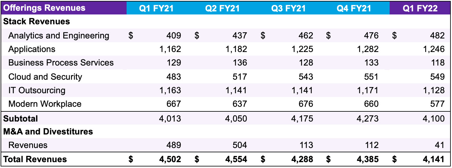 Offering revenues